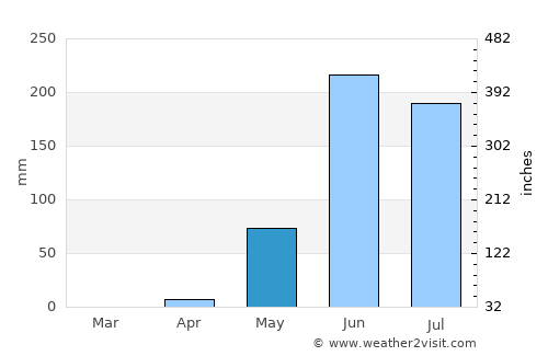 Cristóbal Obregón average rain in May