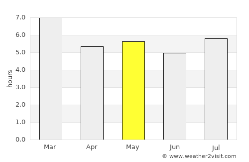 Cristóbal Obregón average rain in May