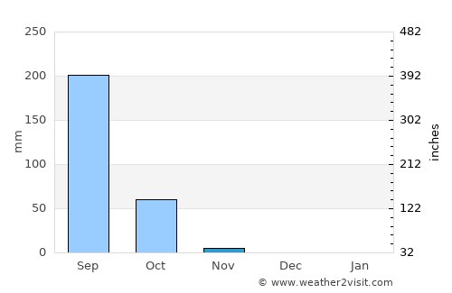 Cristóbal Obregón average rain in November