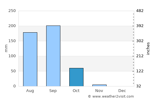 Cristóbal Obregón average rain in October