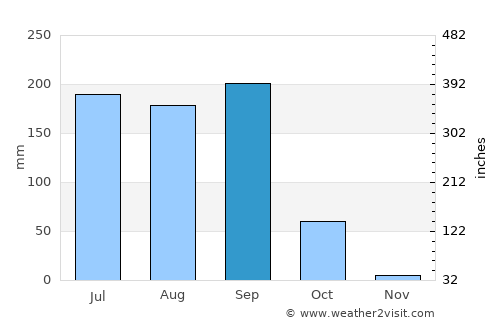 Cristóbal Obregón average rain in September
