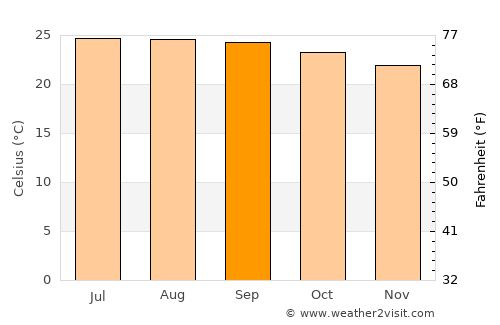 Cristóbal Obregón average temperature in September