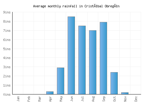 Cristóbal Obregón monthly rainfall chart (inches)