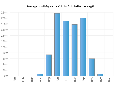 Cristóbal Obregón monthly rainfall chart (mm)