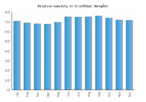 Cristóbal Obregón relative humidity averages