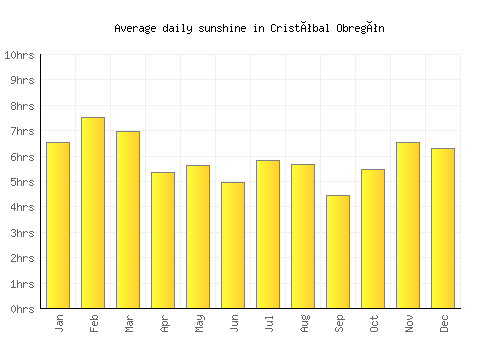 Cristóbal Obregón average daily sunshine chart