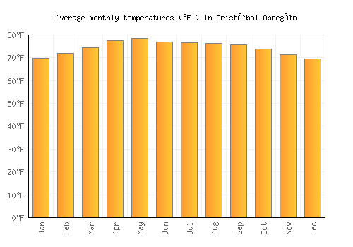 Cristóbal Obregón average temperature chart (Fahrenheit)