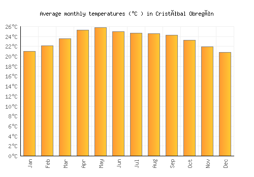 Cristóbal Obregón average temperature chart (Celsius)