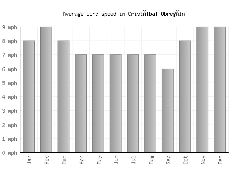 Cristóbal Obregón average winspeed by month (mph)