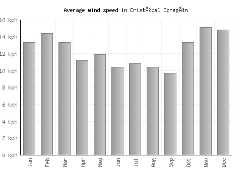 Cristóbal Obregón average winspeed by month (km/h)