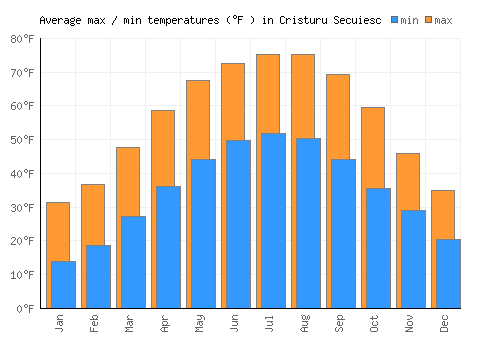 Cristuru Secuiesc average minimum / maximum temperatures (Fahrenheit)