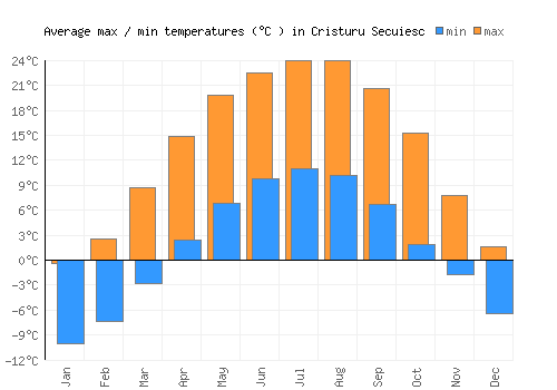 Cristuru Secuiesc average minimum / maximum temperatures (Celsius)