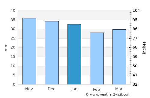 Cristuru Secuiesc average rain in January