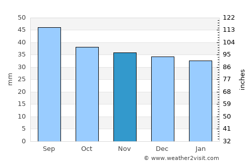 Cristuru Secuiesc average rain in November
