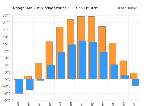 Criuleni average minimum / maximum temperatures (Celsius)