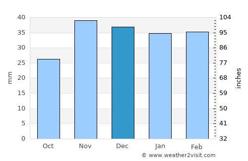 Criuleni average rain in December