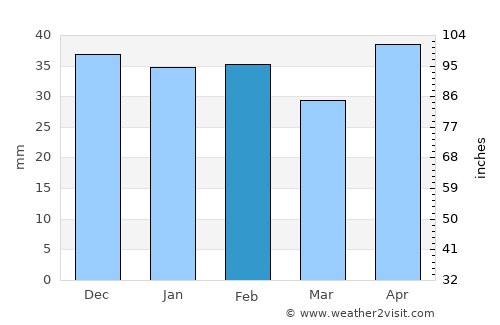 Criuleni average rain in February