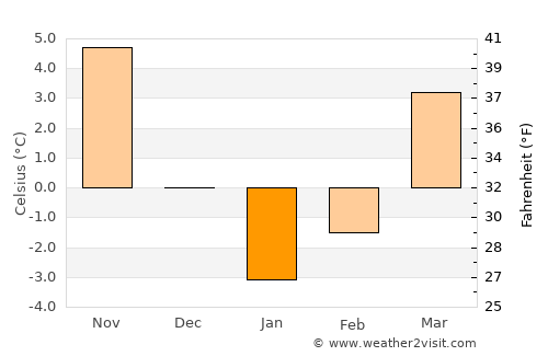Criuleni average temperature in January