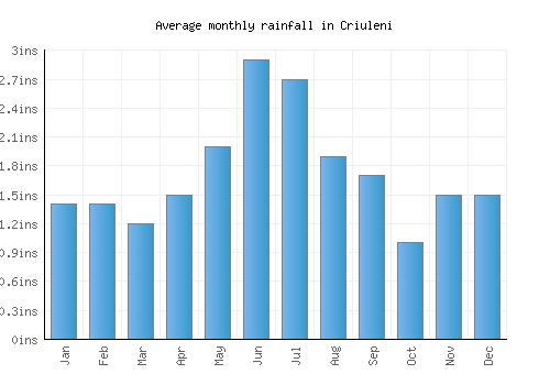 Criuleni monthly rainfall chart (inches)