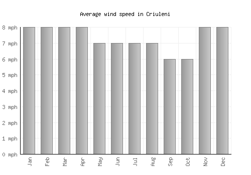 Criuleni average winspeed by month (mph)