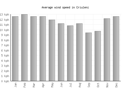 Criuleni average winspeed by month (km/h)