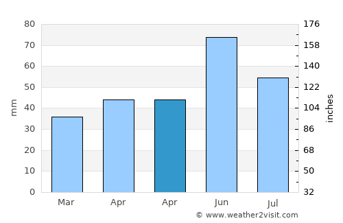 Crivăţ average rain in April