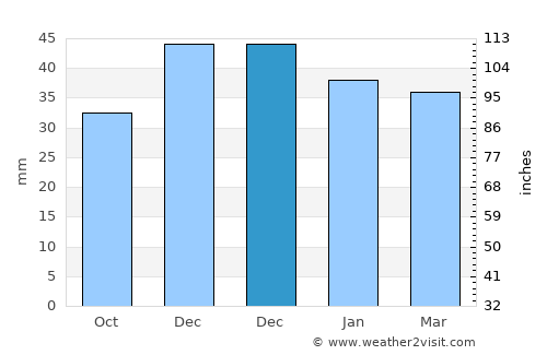 Crivăţ average rain in December