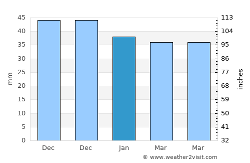 Crivăţ average rain in January
