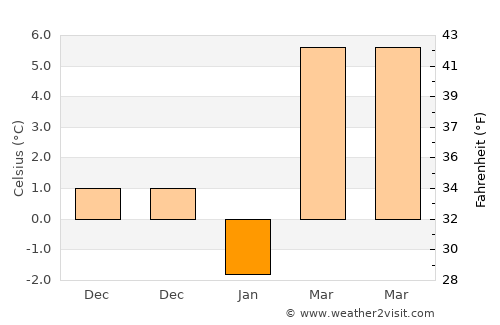 Crivăţ average temperature in January