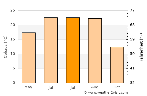 Crivăţ average temperature in July