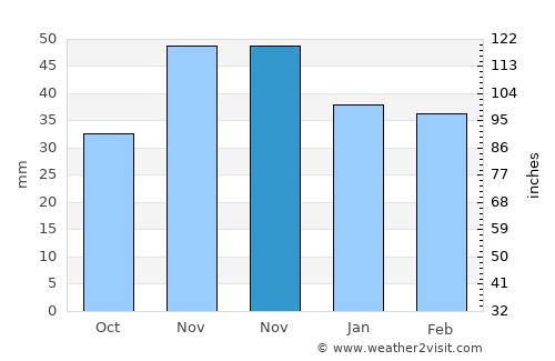 Crivăţ average rain in November