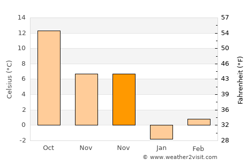 Crivăţ average temperature in November