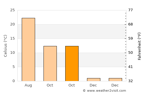 Crivăţ average temperature in October