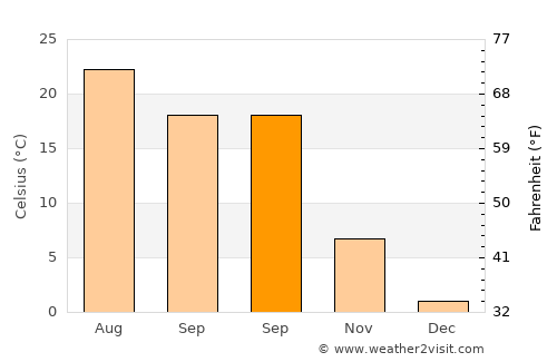 Crivăţ average temperature in September