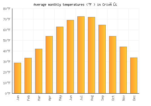 Crivăţ average temperature chart (Fahrenheit)