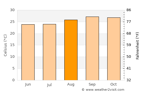 Crixás average temperature in August