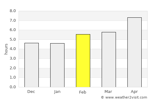 Crixás average rain in February