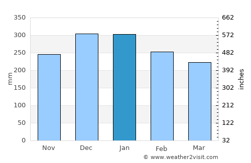 Crixás average rain in January