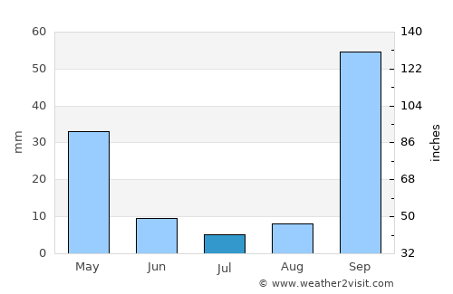 Crixás average rain in July