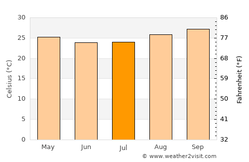 Crixás average temperature in July
