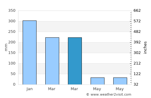 Crixás average rain in March