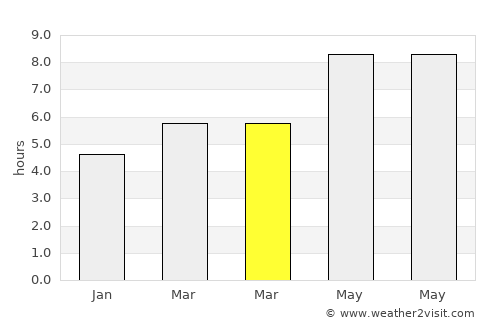 Crixás average rain in March