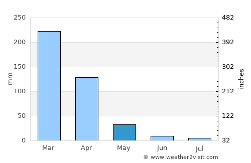 Crixás average rain in May
