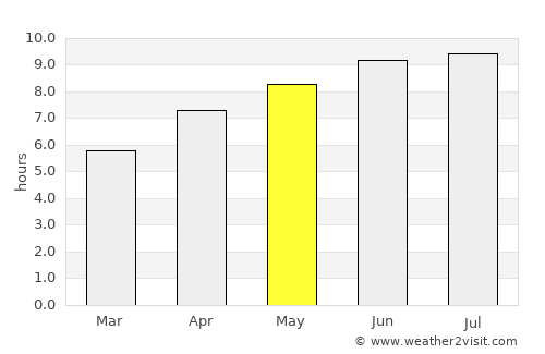 Crixás average rain in May