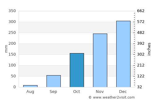 Crixás average rain in October