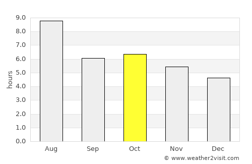 Crixás average rain in October