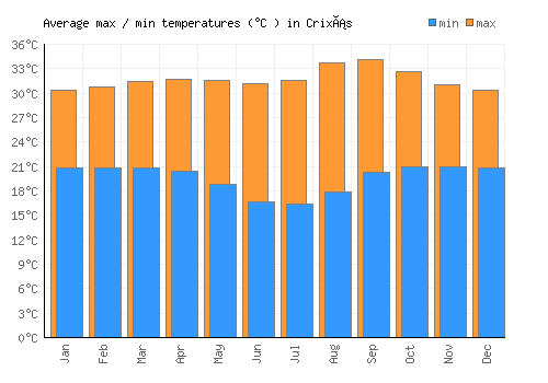 Crixás average minimum / maximum temperatures (Celsius)