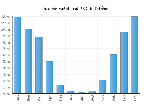 Crixás monthly rainfall chart (inches)