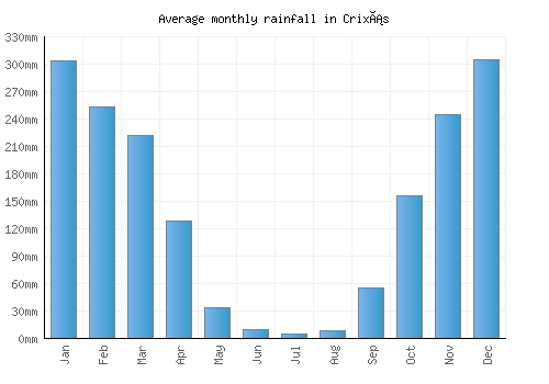Crixás monthly rainfall chart (mm)