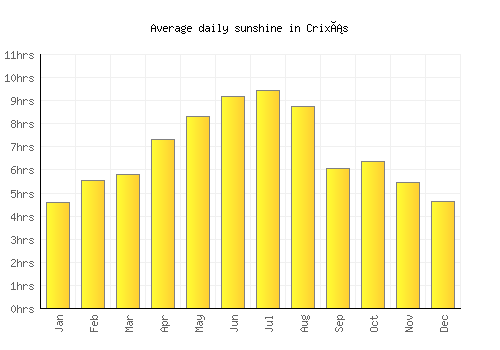 Crixás average daily sunshine chart